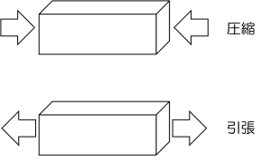 圧縮・引張